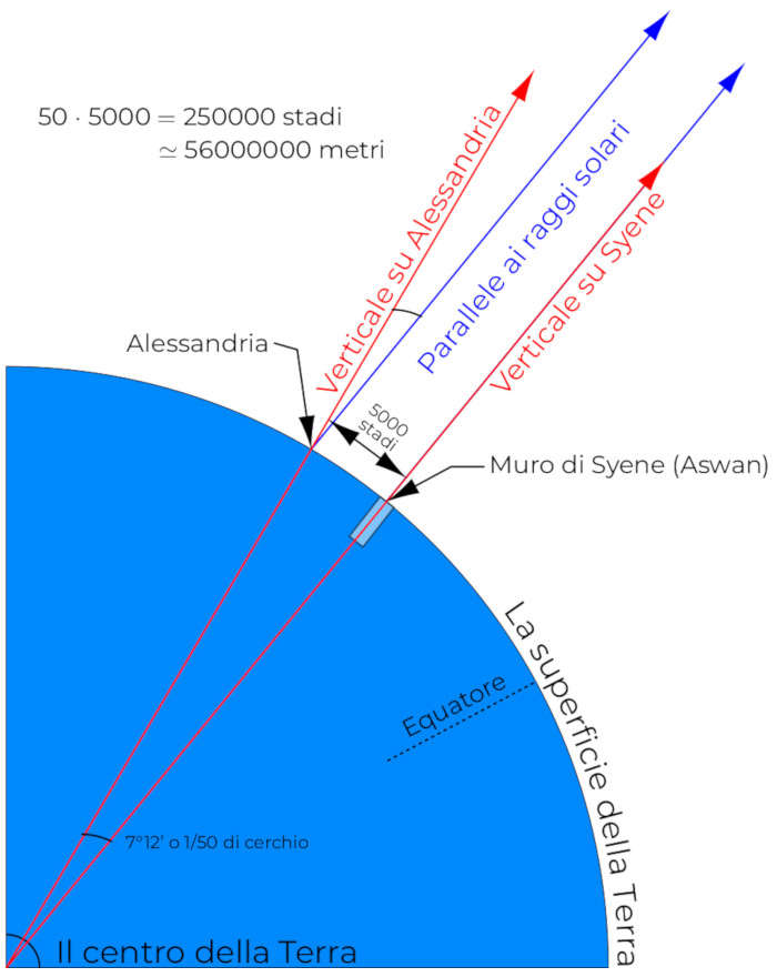 Schema metodo eratostene