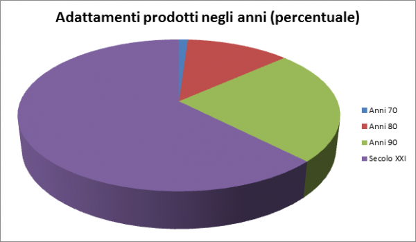 adattamenti in percentuale
