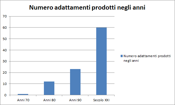 numero adattamenti prodotti anni