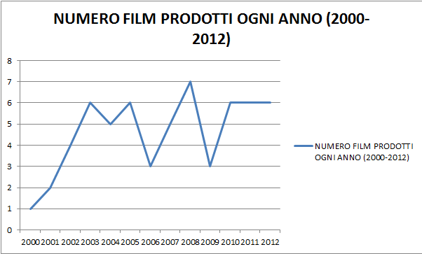 numero film prodotti ogni anno