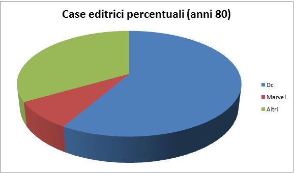 case editrici percentuali (anni 80)