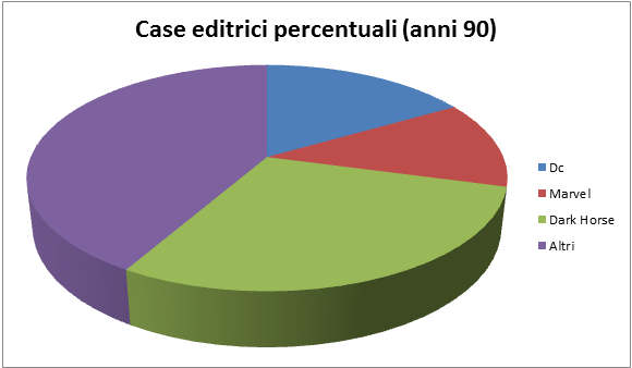 B2A_case editrici percentuali anni 90