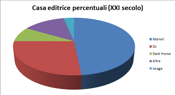 case editrici percentuali (anni 2000)