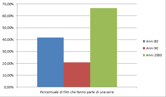 tendenza alla serialità