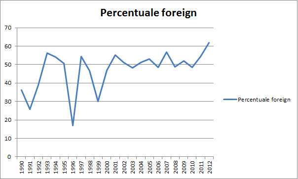 percentuale foreign