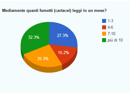 3.fumetti cartacei in un mese