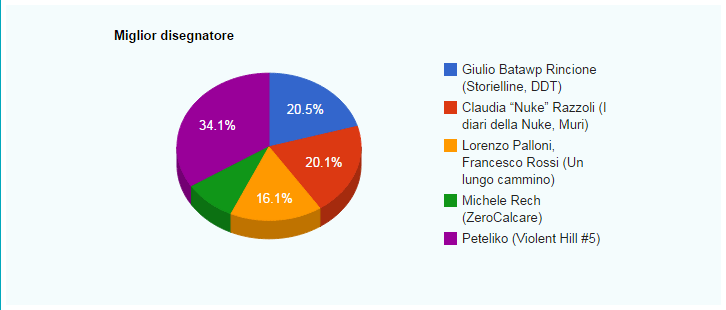 miglior disegnatore