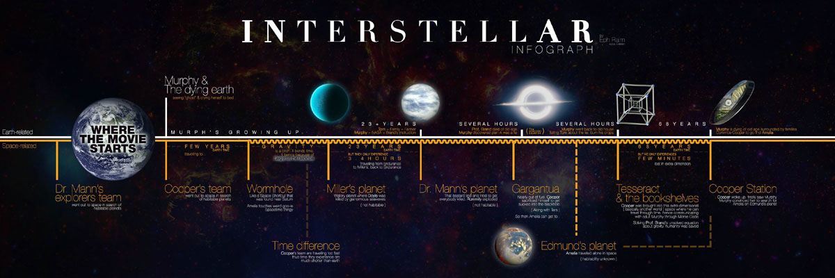 IS Timeline