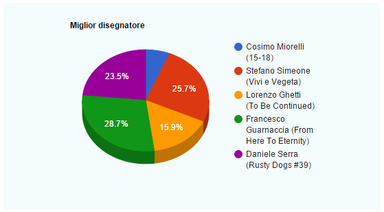 miglior disegnatore