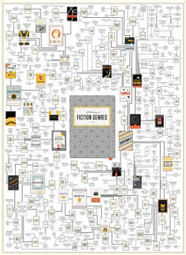 Una mappa dei generi letterari. Simone Sbarbati: http://www.frizzifrizzi.it/2015/03/04/in-un-poster-la-mappa-dei-generi-letterari/