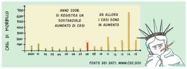 vaccinofobia_morbillo_usa